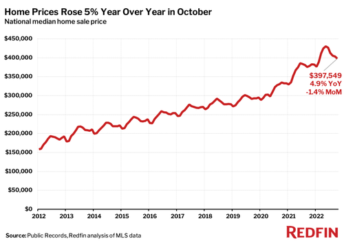 Housing Market Obliterated: Pending Home Sales Post Record Drop As Deal Cancelations, Price Cuts Hit Record High Redfin%20mom