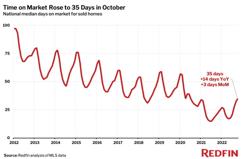 Housing Market Obliterated: Pending Home Sales Post Record Drop As Deal Cancelations, Price Cuts Hit Record High Redfin%20time%20on%20market