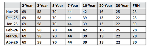 No Surprises In Treasury Refunding Statement: No Auction Size Increases For “Next Several Quarters”