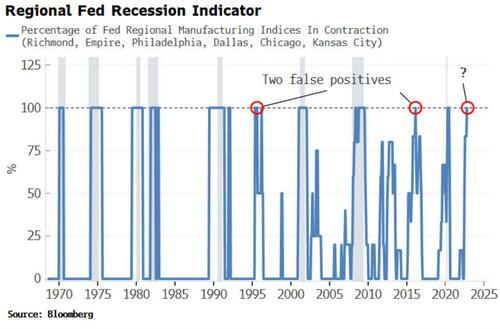 US Recession: When, Not If