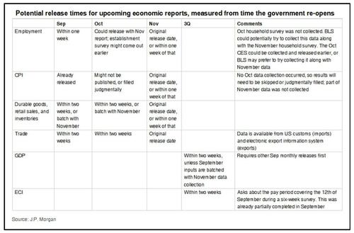 When To Expect The Key Economic Reports After The Govt Reopens
