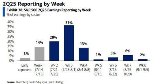 US Futures Rise Back To All Time High Ahead Of Huge Earnings Week thumbnail