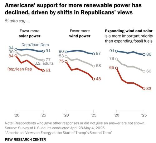 Support For Renewables Slides As Fossil Fuel Interest Grows thumbnail