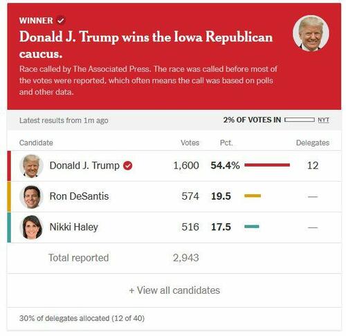Trump Wins Iowa Caucus With Decisive Victories Over DeSantis, Haley