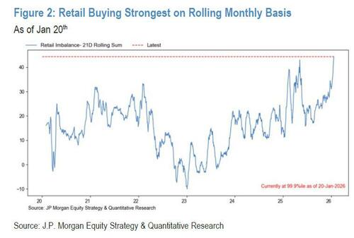 ​”Increasing Squeeze Risk”: These Stocks Have The Highest Odds Of A Short Squeeze – Tyler Durden