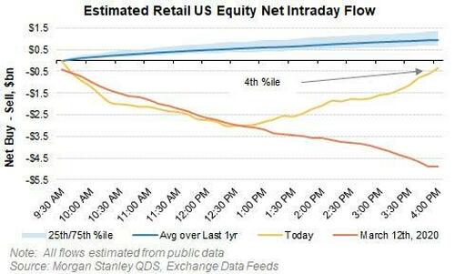 https://assets.zerohedge.com/s3fs-public/styles/inline_image_mobile/public/inline-images/retail%20flows%20MS.jpg?itok=ynWmCYOq