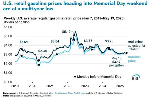 US Gasoline Prices Heading Into Memorial Day Weekend Are The Lowest Since COVID US Gasoline Prices Heading Into Memorial Day Weekend Are The Lowest Since COVID