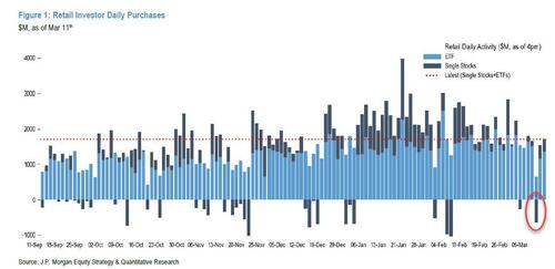 "Buy The Dip" Is Dead: Retail Sells Today's Market Bounce, 2nd Time This Week; Sells Nvidia