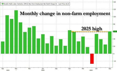 Yields Plunge After Private Tracker Shows US Lost 9K Jobs In October, Driven By Government Collapse