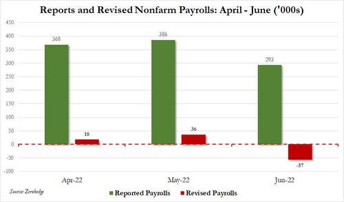 St. Louis Fed Quietly Finds US Is Now In A Recession