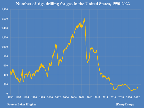 rigs%20drilling%20for%20gas%20in%20US.pn