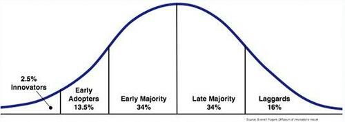 teoria della diffusione dell'innovazione di Everett Rogers