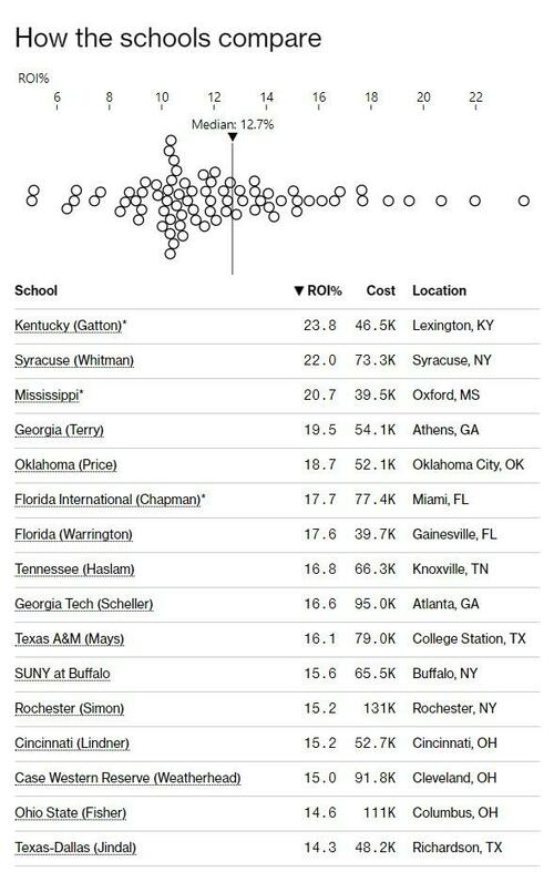 ​Where To Get The Best Return On An MBA Degree, According To A New “ROI Calculator” – Tyler Durden