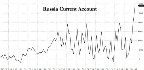 Solde de la balance courante de la Russie