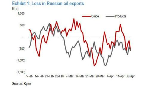 Courbe des pertes de l'exportation du pétrole brut ou des produits pétroliers Russe