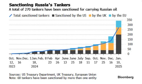 In Parting Gift To Trump, Biden Sends Oil Prices Soaring With Russian Sanctions Days Before Inauguration