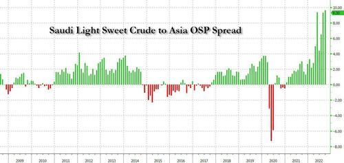 “Very Crooked Numbers”: Biden Admin Accused Of Fabricating Low Gas Demand Data To Hammer Price Of Oil
