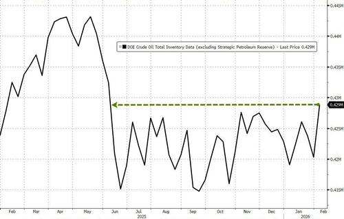 WTI Slides On Biggest Crude Build In A Year, Production Rebound; But... thumbnail