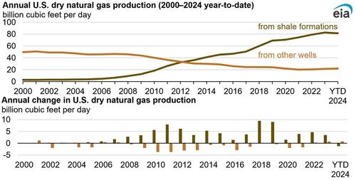 US Shale Nat Gas Production Declines For The First Time Since 2000