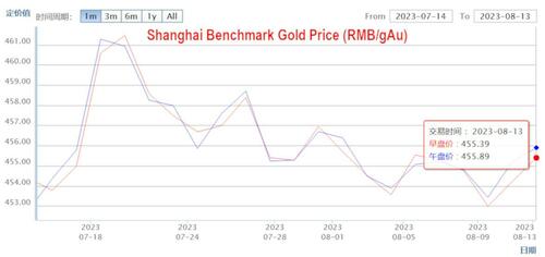 exploding price gap between Shanghai and NY/London spot gold prices
