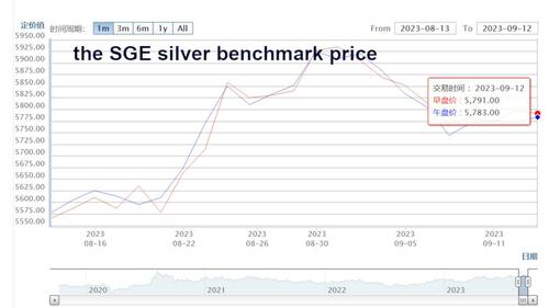 exploding price gap between Shanghai and NY/London benchmark silver price