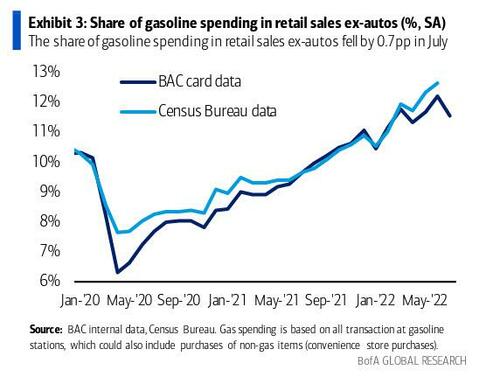 share%20of%20gasoline%20spending.jpg?itok=xnxY0Uz8