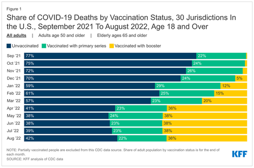 share of covid 19 deaths by vaccination status 30 jurisdictions in the u.s. september 2021 to august 2022 age 18 and over
