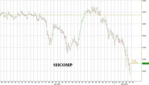 Beijing Powerless As Chinese Stocks Crater After Trump Confirms He Will Impose 60% Tariffs