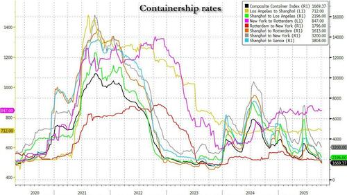 Asia-West Coast Container Rates Plummet; Demand Seen Waning Through Year-End thumbnail