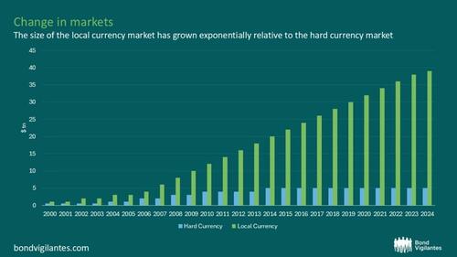 From Dollars To Dinars; Bond Vigilantes See A "Local Pivot" To EM Debt thumbnail