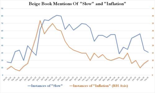 Beige Book Finds “Little Change” In Economic Activity, AI Gets Blamed For Weak Labor Market