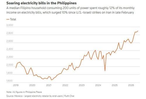 Philippines Becomes World's Top Solar Panel Buyer