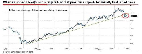 Cette image a un attribut alt vide ; le nom du fichier est socgen%20zh%20commodity%20chart.jpg