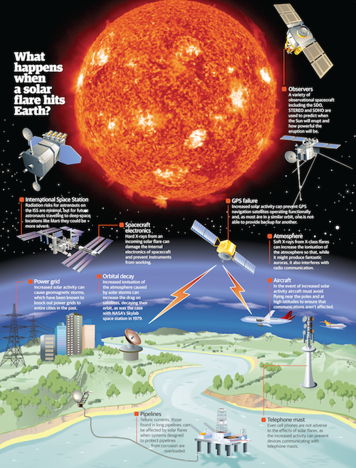 Sun Ejects Biggest Solar Flare In Years Ahead Of Active Cycle | ZeroHedge
