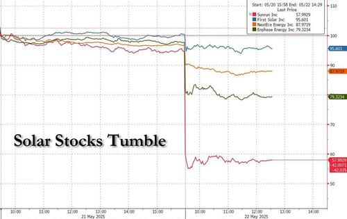 Solar Stocks Plunge After House GOP Budget “Worse Than Deared” For Clean Energy