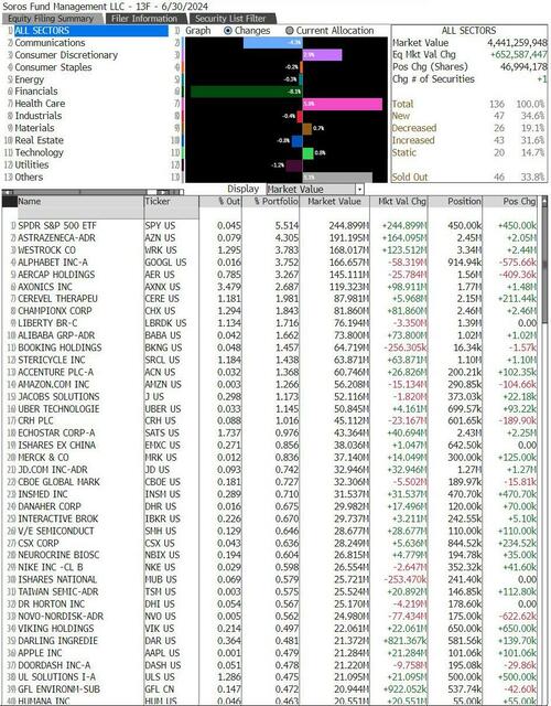 ​Not Just Buffett: Druck, Tepper, Soros All Dumped Tech Before The Rout: 13F Summary – Tyler Durden