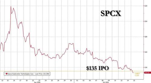 SpaceX Shares Fall Below $135 IPO Price, But The Real Story Is Its Bonds