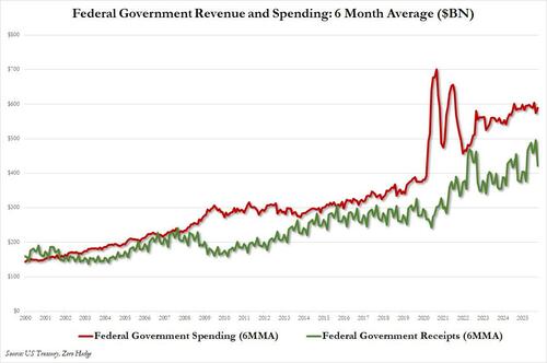 Game Over DOGE: US Starts Fiscal 2025 With Record Budget Deficit, Shocking Interest Expense thumbnail