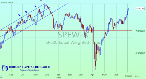 Dohmen Capital - SPEW