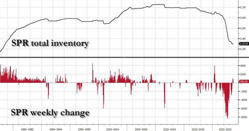 Oil Surges To $95 As China Crude Stockpiles Hits A Record 1.14 Billion Barrels