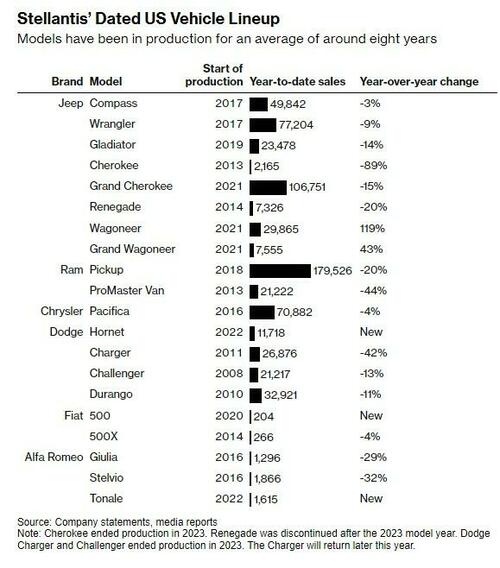 ​”The Descent Is Starting”: Stellantis’ CEO Has His ‘Back Against The Wall’ Trying To Sell Jeeps – Tyler Durden