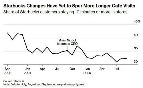 Starbucks Can’t Get Customers to Stay, Despite Costly Cafe Makeovers