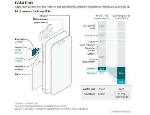 "The Situation Has Become Unsustainable": Apple To Hike Prices To Offset Soaring Memory Costs