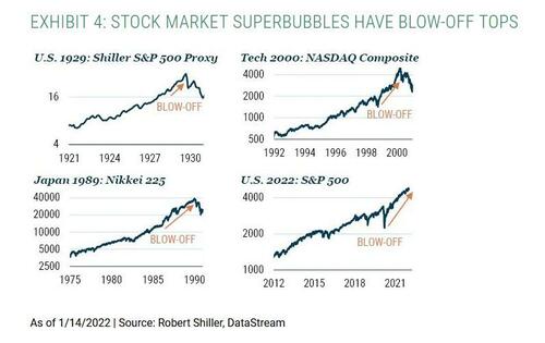 stock market super bubbles