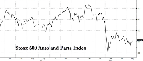 European Auto Sales Plunge 20% In April, Extending 10 Month Losing Streak