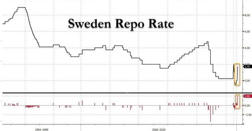 Sweden Shocks Markets With A Record 100bps Rate Hike, As It Rushes To Hit Its Terminal Rate