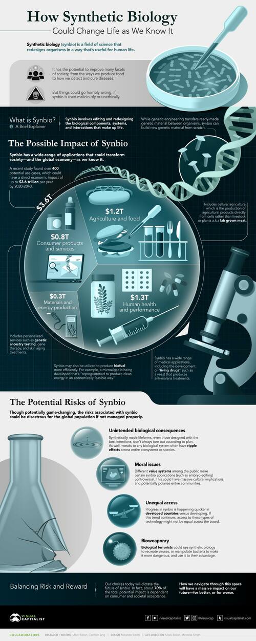 synthetic biology life 3 6 trillion infographic