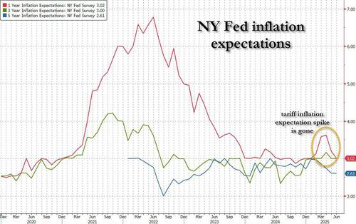 NY Fed Inflation Expectations Tumble To Pre-Tariff Levels, As Consumer Sentiment Blossoms