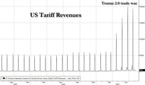 US Deficit Explodes In July Despite Jump In Tariff Revenue As Government Spending Soars