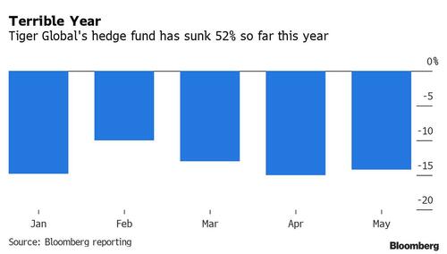 Did Tiger Dump Its Tech Stocks: Fund Up Just 0.4% In July Despite Nasdaq Surge, Still Down 50% YTD